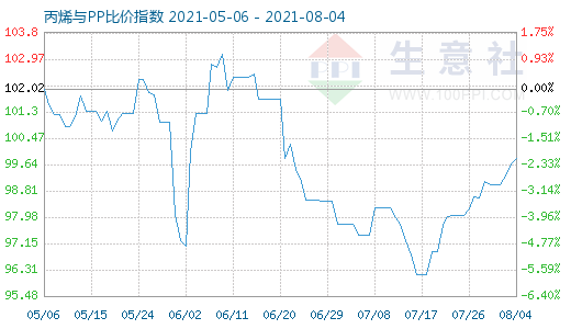 8月4日丙烯與PP比價(jià)指數(shù)圖