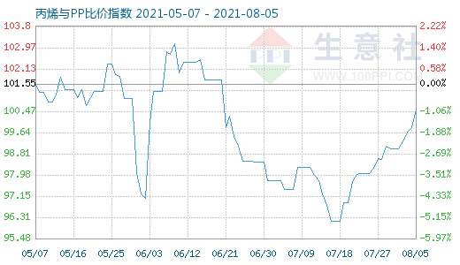 8月5日丙烯與PP比價指數(shù)圖