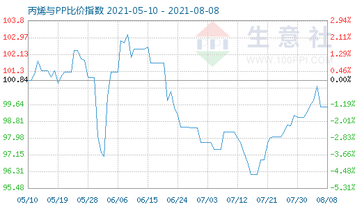 8月8日丙烯與PP比價(jià)指數(shù)圖