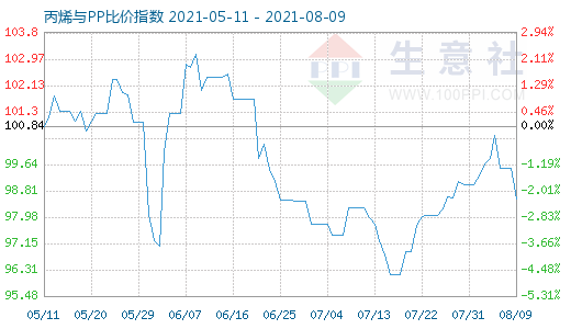 8月9日丙烯與PP比價指數(shù)圖