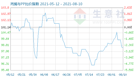 8月10日丙烯與PP比價指數(shù)圖