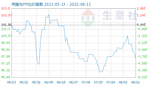 8月11日丙烯與PP比價(jià)指數(shù)圖