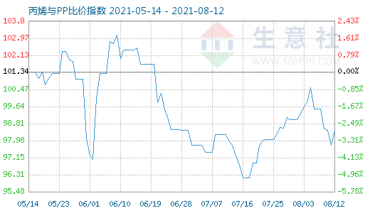 8月12日丙烯與PP比價(jià)指數(shù)圖