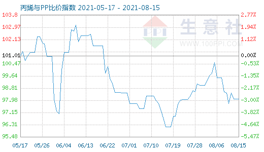 8月15日丙烯與PP比價(jià)指數(shù)圖