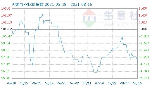 8月16日丙烯與PP比價(jià)指數(shù)圖