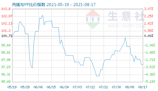 8月17日丙烯與PP比價(jià)指數(shù)圖