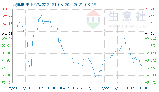 8月18日丙烯與PP比價(jià)指數(shù)圖