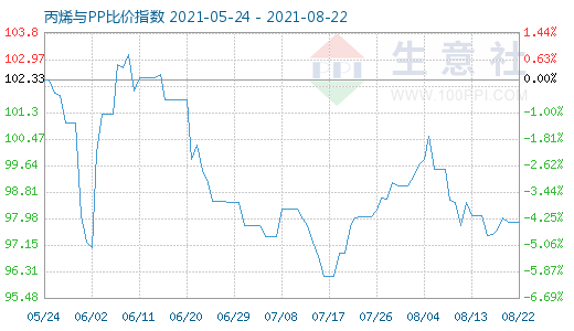 8月22日丙烯與PP比價(jià)指數(shù)圖