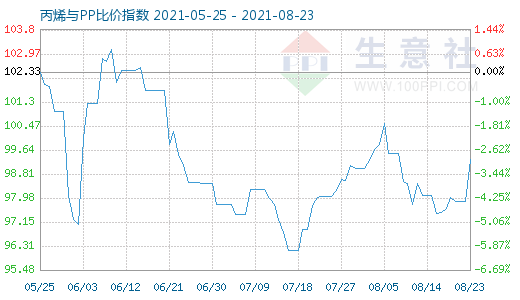 8月23日丙烯與PP比價(jià)指數(shù)圖