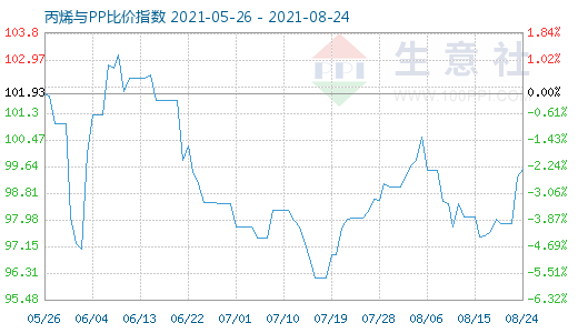 8月24日丙烯與PP比價指數(shù)圖