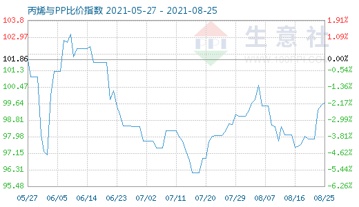 8月25日丙烯與PP比價指數(shù)圖