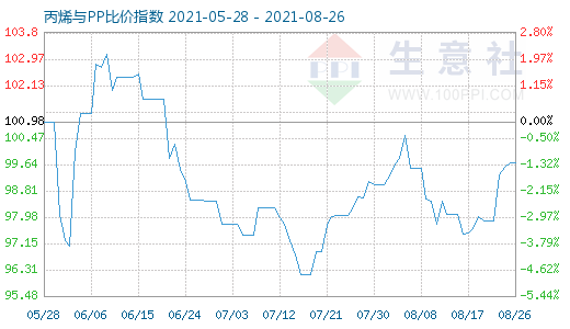 8月26日丙烯與PP比價(jià)指數(shù)圖