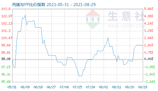 8月29日丙烯與PP比價(jià)指數(shù)圖