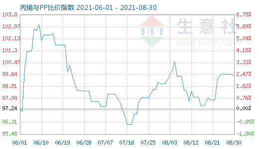 8月30日丙烯與PP比價指數(shù)圖