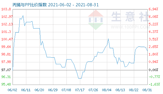 8月31日丙烯與PP比價(jià)指數(shù)圖