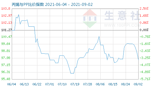 9月2日丙烯與PP比價(jià)指數(shù)圖