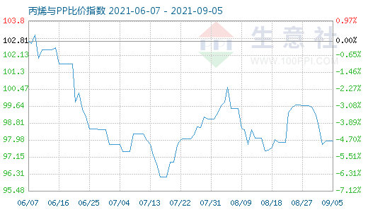 9月5日丙烯與PP比價指數(shù)圖