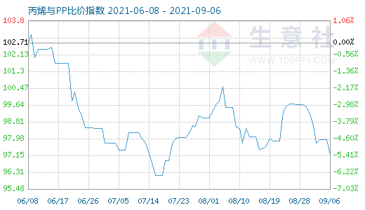 9月6日丙烯與PP比價(jià)指數(shù)圖