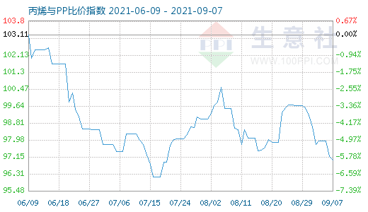 9月7日丙烯與PP比價指數(shù)圖