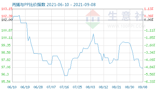 9月8日丙烯與PP比價指數(shù)圖