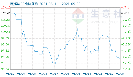 9月9日丙烯與PP比價指數(shù)圖