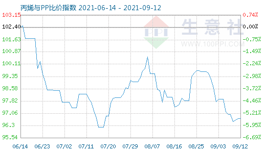 9月12日丙烯與PP比價指數(shù)圖