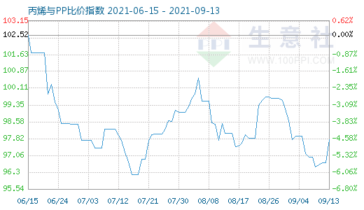 9月13日丙烯與PP比價指數(shù)圖