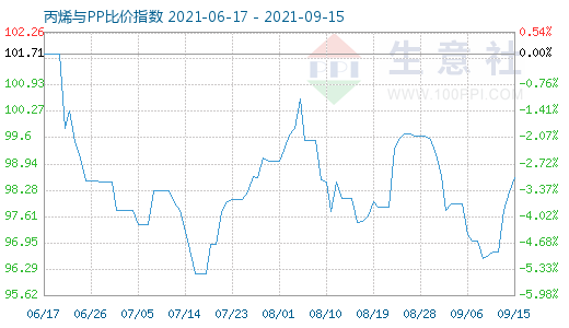 9月15日丙烯與PP比價指數(shù)圖