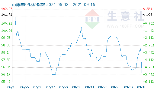 9月16日丙烯與PP比價(jià)指數(shù)圖