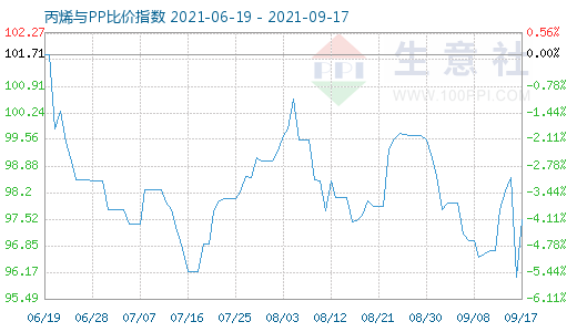 9月17日丙烯與PP比價(jià)指數(shù)圖