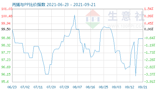 9月21日丙烯與PP比價指數(shù)圖