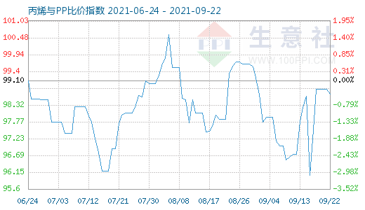 9月22日丙烯與PP比價指數(shù)圖