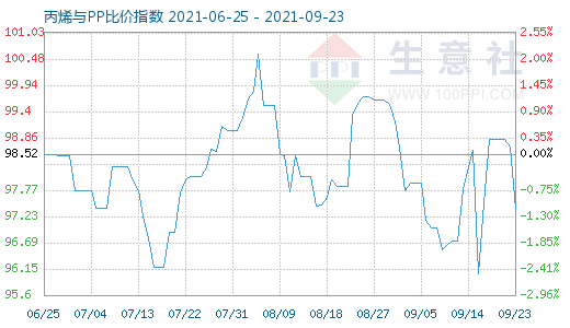 9月23日丙烯與PP比價(jià)指數(shù)圖