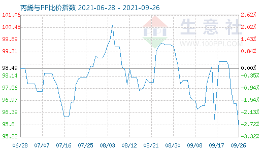 9月26日丙烯與PP比價(jià)指數(shù)圖