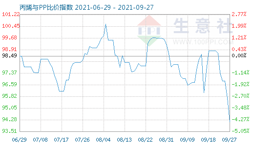 9月27日丙烯與PP比價指數(shù)圖