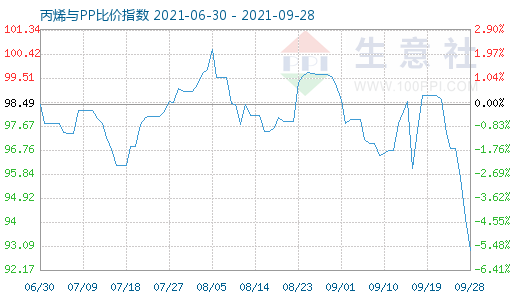 9月28日丙烯與PP比價指數(shù)圖