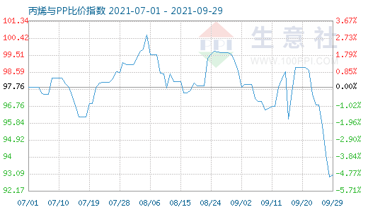 9月29日丙烯與PP比價(jià)指數(shù)圖