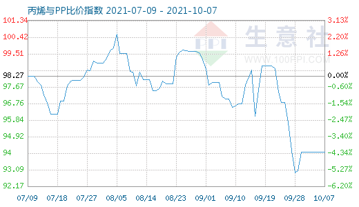 10月7日丙烯與PP比價指數(shù)圖