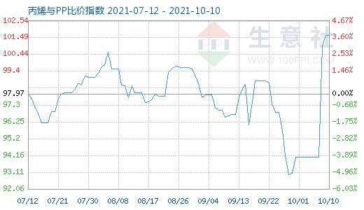 10月10日丙烯與PP比價指數(shù)圖