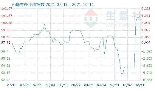 10月11日丙烯與PP比價指數(shù)圖