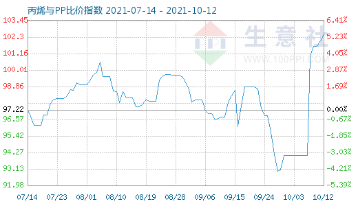 10月12日丙烯與PP比價(jià)指數(shù)圖