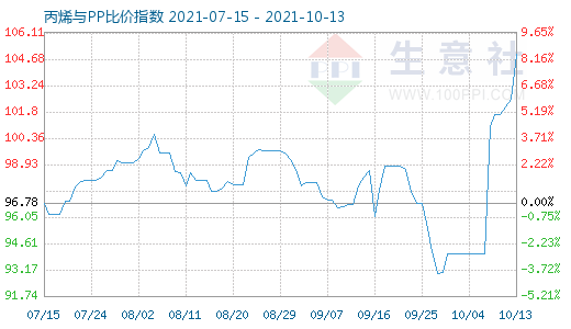 10月13日丙烯與PP比價(jià)指數(shù)圖