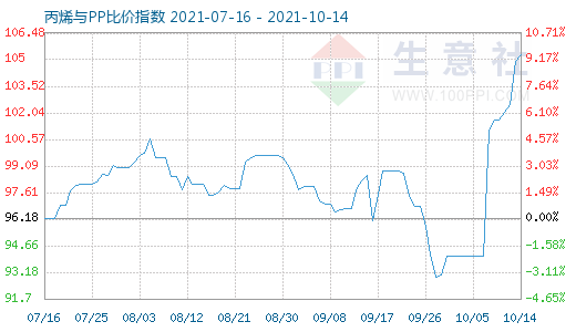 10月14日丙烯與PP比價(jià)指數(shù)圖