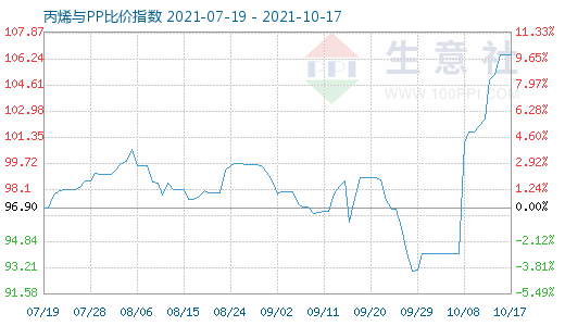 10月17日丙烯與PP比價指數(shù)圖