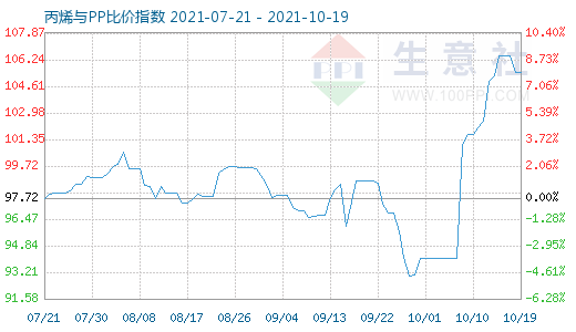 10月19日丙烯與PP比價(jià)指數(shù)圖