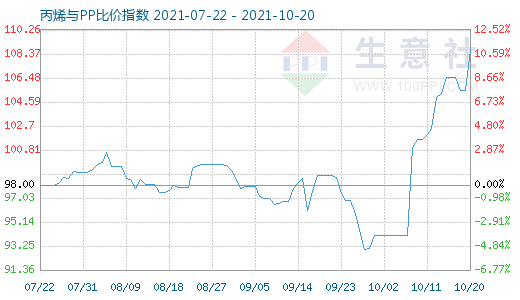 10月20日丙烯與PP比價(jià)指數(shù)圖