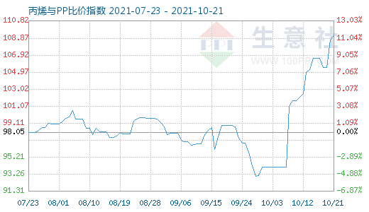 10月21日丙烯與PP比價指數(shù)圖