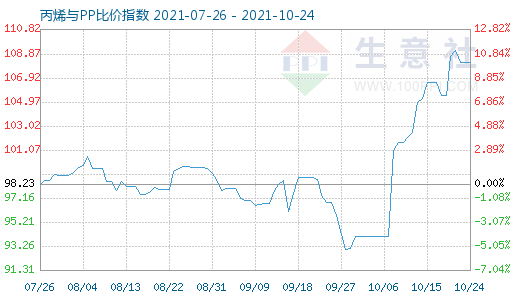 10月24日丙烯與PP比價指數(shù)圖