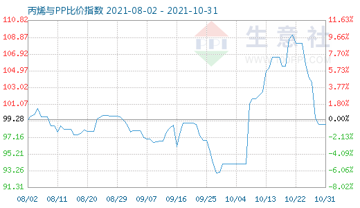 10月31日丙烯與PP比價(jià)指數(shù)圖