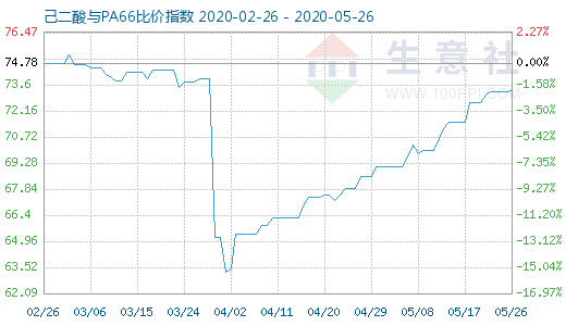 5月26日己二酸與PA66比價(jià)指數(shù)圖